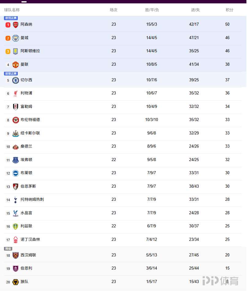 英超积分榜：阿森纳主场首败，领先优势变4分，曼联升至第四